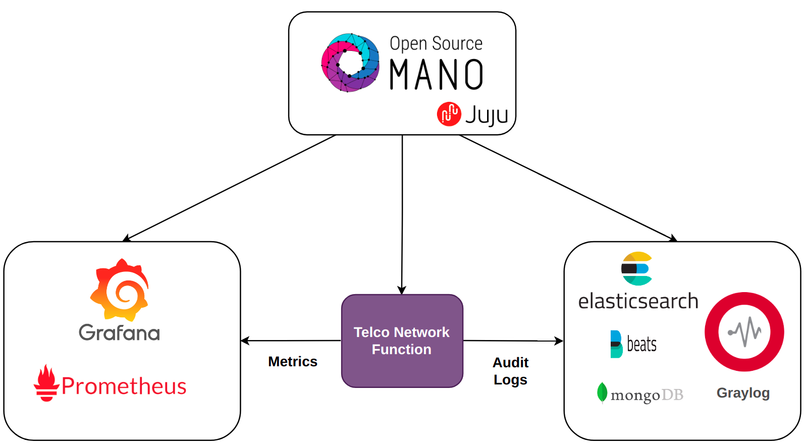 NFV orchestration Network functions auditability with the opensource