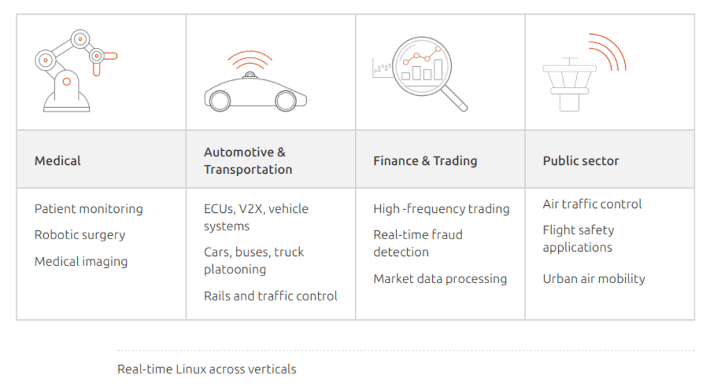 Real-time OS: 産業界における使用事例